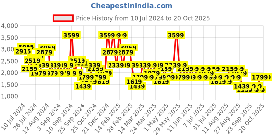 myntra.com Trendyol Printed Wrap Mini Skirts trendyol Price History Graph from 10 Jul 2024 to 20 Oct 2025