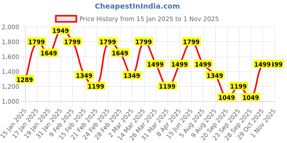 myntra.com Trendyol Puff Sleeve A-Line Dress trendyol Price History Graph from 15 Jan 2025 to 31 Oct 2025