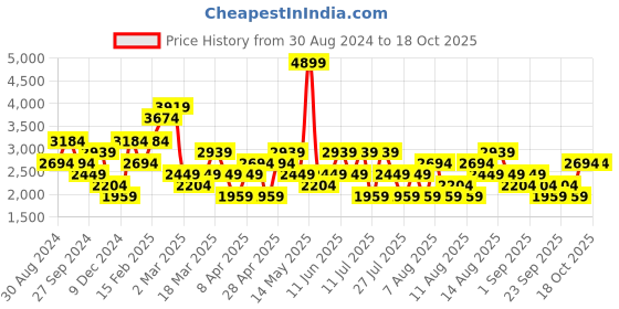 myntra.com Trendyol Puff Sleeve A-Line Maxi Dress trendyol Price History Graph from 30 Aug 2024 to 18 Oct 2025