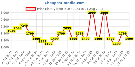 myntra.com Trendyol Puff Sleeve Belted Wrap Top trendyol Price History Graph from 9 Oct 2024 to 21 Aug 2025
