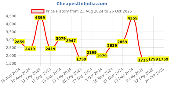 myntra.com Trendyol Puff Sleeve Bodycon Midi Dress trendyol Price History Graph from 23 Aug 2024 to 26 Oct 2025