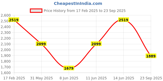myntra.com Trendyol Puff Sleeve Fit & Flare Dress trendyol Price History Graph from 17 Feb 2025 to 23 Sep 2025