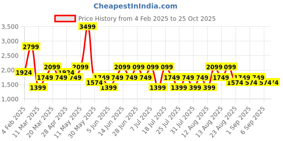 myntra.com Trendyol Puff Sleeve Fit & Flare Dress trendyol Price History Graph from 4 Feb 2025 to 25 Oct 2025