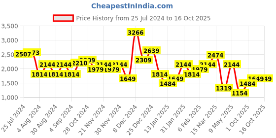 myntra.com Trendyol Puff Sleeve Fit & Flare Dress With Belt trendyol Price History Graph from 25 Jul 2024 to 15 Oct 2025