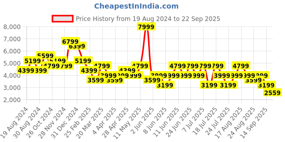 myntra.com Trendyol Puff Sleeve Maxi Dress trendyol Price History Graph from 19 Aug 2024 to 22 Sep 2025