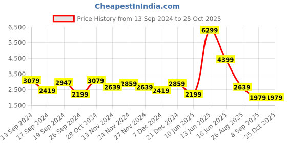 myntra.com Trendyol Puff Sleeve Maxi Dress trendyol Price History Graph from 13 Sep 2024 to 25 Oct 2025