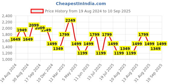 myntra.com Trendyol Puff Sleeve Sheath Dress trendyol Price History Graph from 19 Aug 2024 to 10 Sep 2025