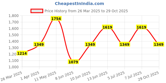 myntra.com Trendyol Puff Sleeve Sheath Dress trendyol Price History Graph from 26 Mar 2025 to 29 Oct 2025