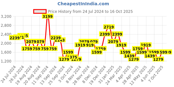 myntra.com Trendyol Puff Sleeves Fit & Flare Midi Dress trendyol Price History Graph from 24 Jul 2024 to 16 Oct 2025