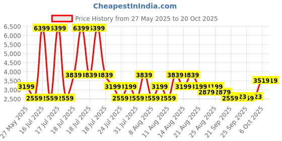 myntra.com Trendyol Puff Sleeves Maxi Dress trendyol Price History Graph from 27 May 2025 to 20 Oct 2025