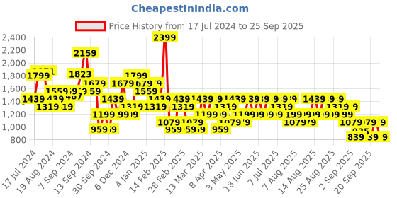 myntra.com Trendyol Pullover Crop Sweatshirt trendyol Price History Graph from 17 Jul 2024 to 25 Sep 2025