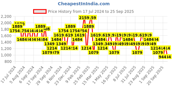 myntra.com Trendyol Pullover Longline Sweatshirt trendyol Price History Graph from 17 Jul 2024 to 25 Sep 2025
