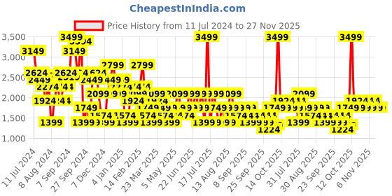 myntra.com Trendyol Pure Acrylic Longline Pullover trendyol Price History Graph from 11 Jul 2024 to 27 Nov 2025