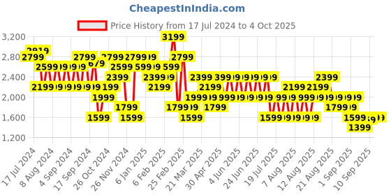 myntra.com Trendyol Pure Acrylic Ribbed Pullover trendyol Price History Graph from 17 Jul 2024 to 4 Oct 2025