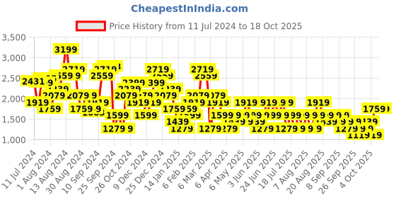 myntra.com Trendyol Pure Acrylic Striped Drop Shoulder Sweatshirt trendyol Price History Graph from 11 Jul 2024 to 18 Oct 2025