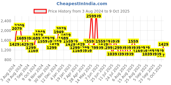 myntra.com Trendyol Pure Cotton A-Line Midi Dress trendyol Price History Graph from 3 Aug 2024 to 9 Oct 2025