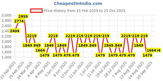 myntra.com Trendyol Pure Cotton A-Line Midi Dress trendyol Price History Graph from 15 Feb 2025 to 25 Oct 2025