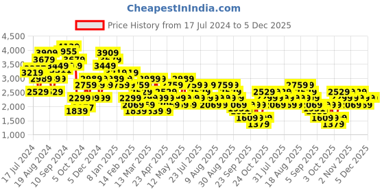 myntra.com Trendyol Pure Cotton A-Line  Midi Skirt trendyol Price History Graph from 17 Jul 2024 to 4 Dec 2025