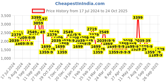 myntra.com Trendyol Pure Cotton A-Line Midi Skirt trendyol Price History Graph from 17 Jul 2024 to 24 Oct 2025