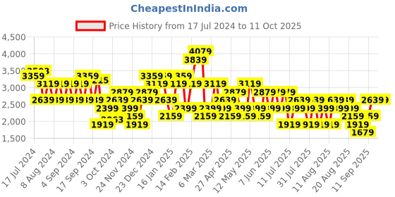 myntra.com Trendyol Pure Cotton A-Line Midi Skirt trendyol Price History Graph from 17 Jul 2024 to 11 Oct 2025