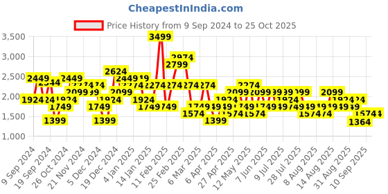 myntra.com Trendyol Pure Cotton A-Line Midi Skirt trendyol Price History Graph from 9 Sep 2024 to 25 Oct 2025