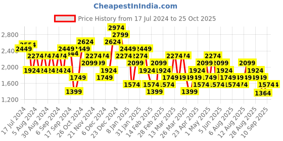 myntra.com Trendyol Pure Cotton A-Line Mini Skirt trendyol Price History Graph from 17 Jul 2024 to 25 Oct 2025