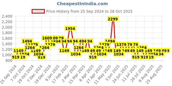 myntra.com Trendyol Pure Cotton A-line Mini Skirt trendyol Price History Graph from 25 Sep 2024 to 28 Oct 2025