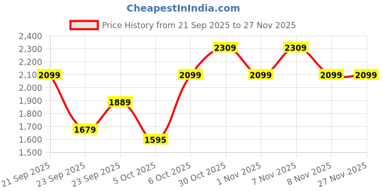 myntra.com Trendyol Pure Cotton A-Line Mini Skirt trendyol Price History Graph from 21 Sep 2025 to 27 Nov 2025