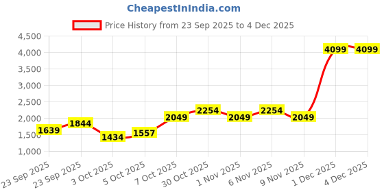myntra.com Trendyol Pure Cotton A-Line Skirt trendyol Price History Graph from 23 Sep 2025 to 3 Dec 2025