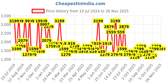 myntra.com Trendyol Pure Cotton Basic Vest 866185962 trendyol Price History Graph from 10 Jul 2024 to 26 Nov 2025