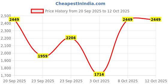 myntra.com Trendyol Pure Cotton Clothing Set trendyol Price History Graph from 20 Sep 2025 to 4 Oct 2025
