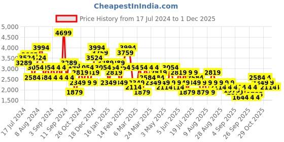 myntra.com Trendyol Pure Cotton Denim A-Line Midi Skirt trendyol Price History Graph from 17 Jul 2024 to 30 Nov 2025
