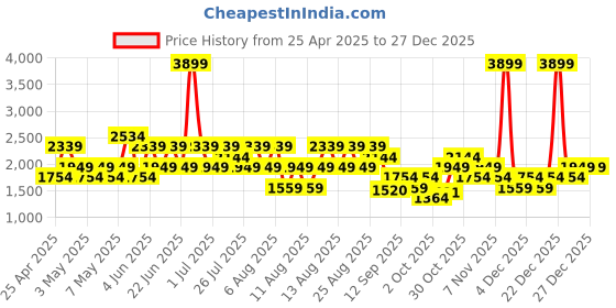 myntra.com Trendyol Pure Cotton Denim Jacket trendyol Price History Graph from 25 Apr 2025 to 27 Dec 2025