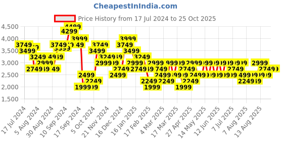 myntra.com Trendyol Pure Cotton Flared Mini Skirt trendyol Price History Graph from 17 Jul 2024 to 25 Oct 2025