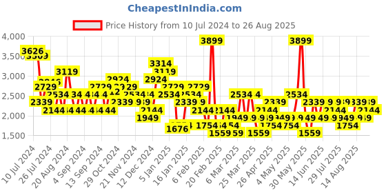 myntra.com Trendyol Pure Cotton Fringed Pencil Mini Skirts trendyol Price History Graph from 10 Jul 2024 to 26 Aug 2025