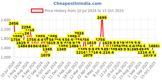 myntra.com Trendyol Pure Cotton Front Overlap Waistcoat trendyol Price History Graph from 10 Jul 2024 to 14 Oct 2025