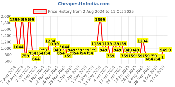 myntra.com Trendyol Pure Cotton Innerwear Vests 1049408202 trendyol Price History Graph from 2 Aug 2024 to 10 Oct 2025