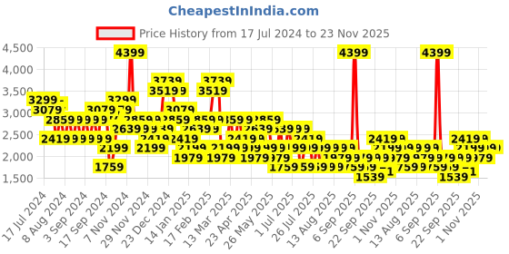 myntra.com Trendyol Pure Cotton Maxi Length Straight Skirt trendyol Price History Graph from 17 Jul 2024 to 23 Nov 2025