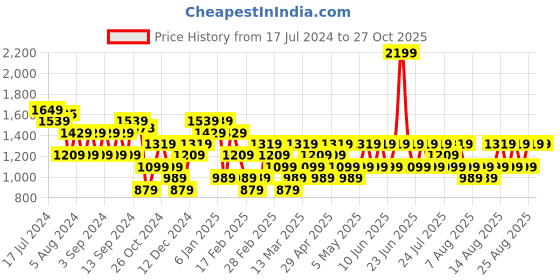 myntra.com Trendyol Pure Cotton Mini Flared Skirt trendyol Price History Graph from 17 Jul 2024 to 27 Oct 2025