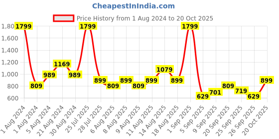 myntra.com Trendyol Pure Cotton Mini Pencil Skirts trendyol Price History Graph from 1 Aug 2024 to 20 Oct 2025