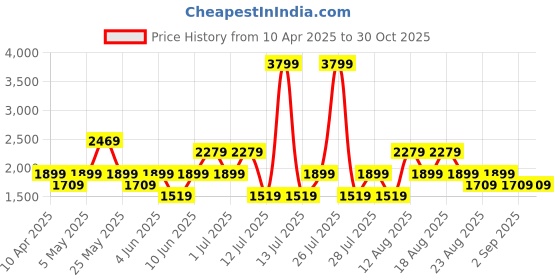 myntra.com Trendyol Pure Cotton Night suit trendyol Price History Graph from 10 Apr 2025 to 30 Oct 2025