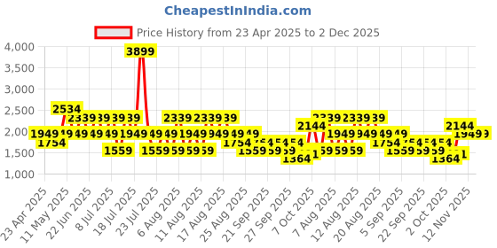 myntra.com Trendyol Pure Cotton Night Suit trendyol Price History Graph from 23 Apr 2025 to 2 Dec 2025