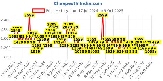 myntra.com Trendyol Pure Cotton Pencil Mini Skirt trendyol Price History Graph from 17 Jul 2024 to 9 Oct 2025