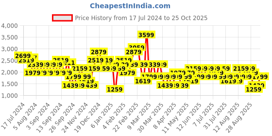 myntra.com Trendyol Pure Cotton Pencil Mini Skirt trendyol Price History Graph from 17 Jul 2024 to 25 Oct 2025