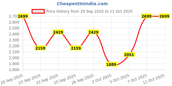 myntra.com Trendyol Pure Cotton Peplum Top With Palazzos trendyol Price History Graph from 20 Sep 2025 to 10 Oct 2025
