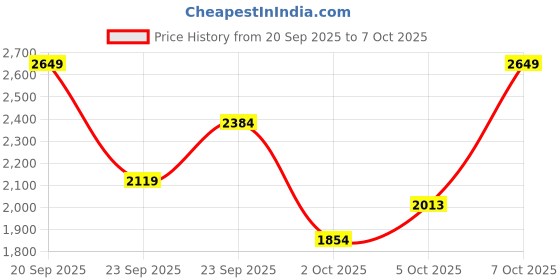 myntra.com Trendyol Pure Cotton Peplum Top With Palazzos trendyol Price History Graph from 20 Sep 2025 to 7 Oct 2025