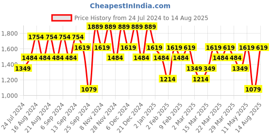 myntra.com Trendyol Pure Cotton Polo Collar T-shirt trendyol Price History Graph from 24 Jul 2024 to 14 Aug 2025