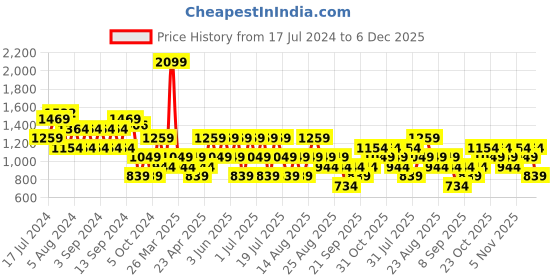 myntra.com Trendyol Pure Cotton Round Neck  Drop-Shoulder Sleeves T-shirt trendyol Price History Graph from 17 Jul 2024 to 6 Dec 2025