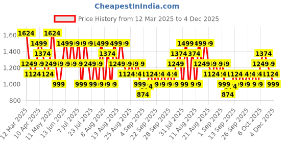myntra.com Trendyol Pure Cotton Scoop Neck Camisole trendyol Price History Graph from 12 Mar 2025 to 4 Dec 2025