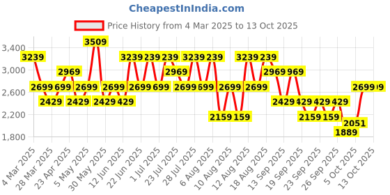 myntra.com Trendyol Pure Cotton Shoulder Straps Top With Trousers Co-Ords trendyol Price History Graph from 4 Mar 2025 to 13 Oct 2025